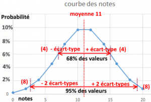 les fonctions Moyenne, Ecartype et Mode | Coursinfo.fr