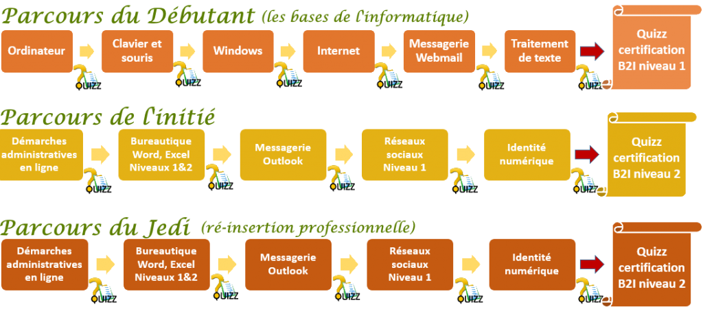 les 3 parcours d'apprentissage du site coursinfo.fr