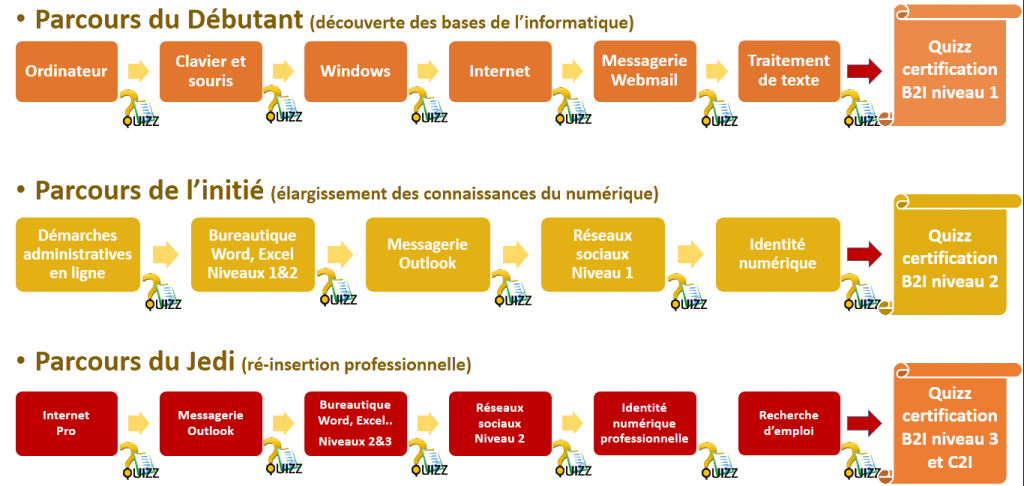 les 3 parcours d'apprentissage du site web coursinfo.fr
