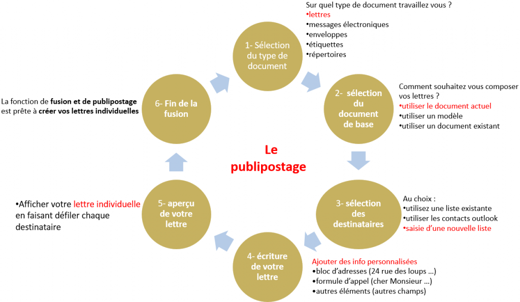 les 6 étapes du publipostage