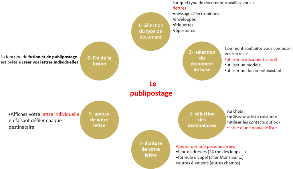 les 6 étapes du publipostage