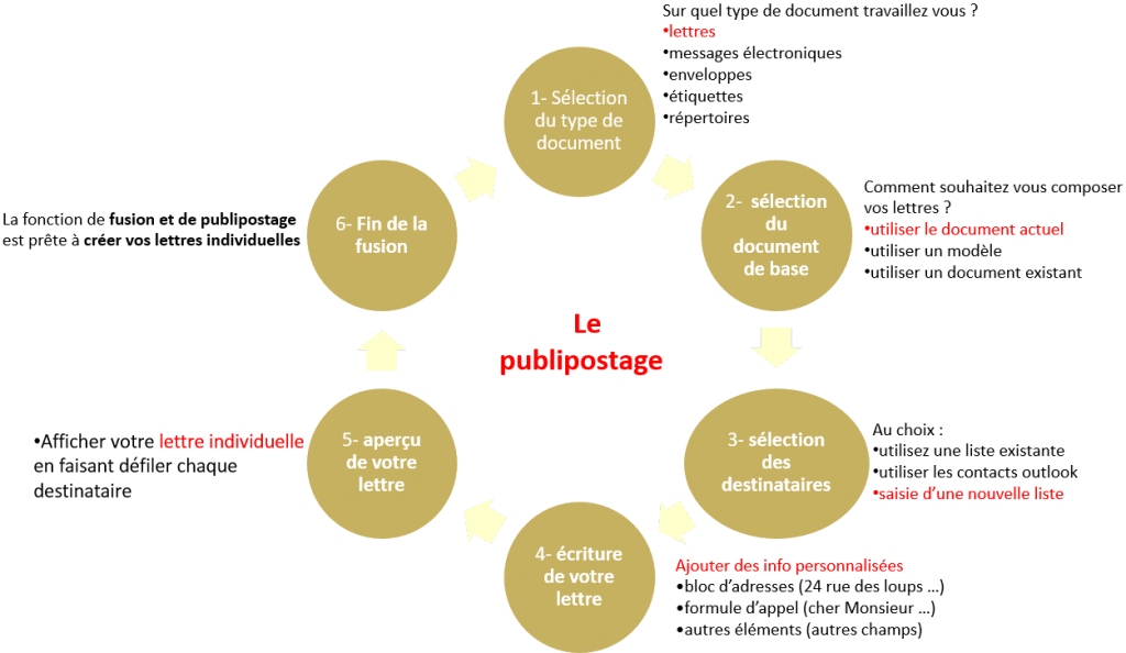 les 6 étape du publipostage Word