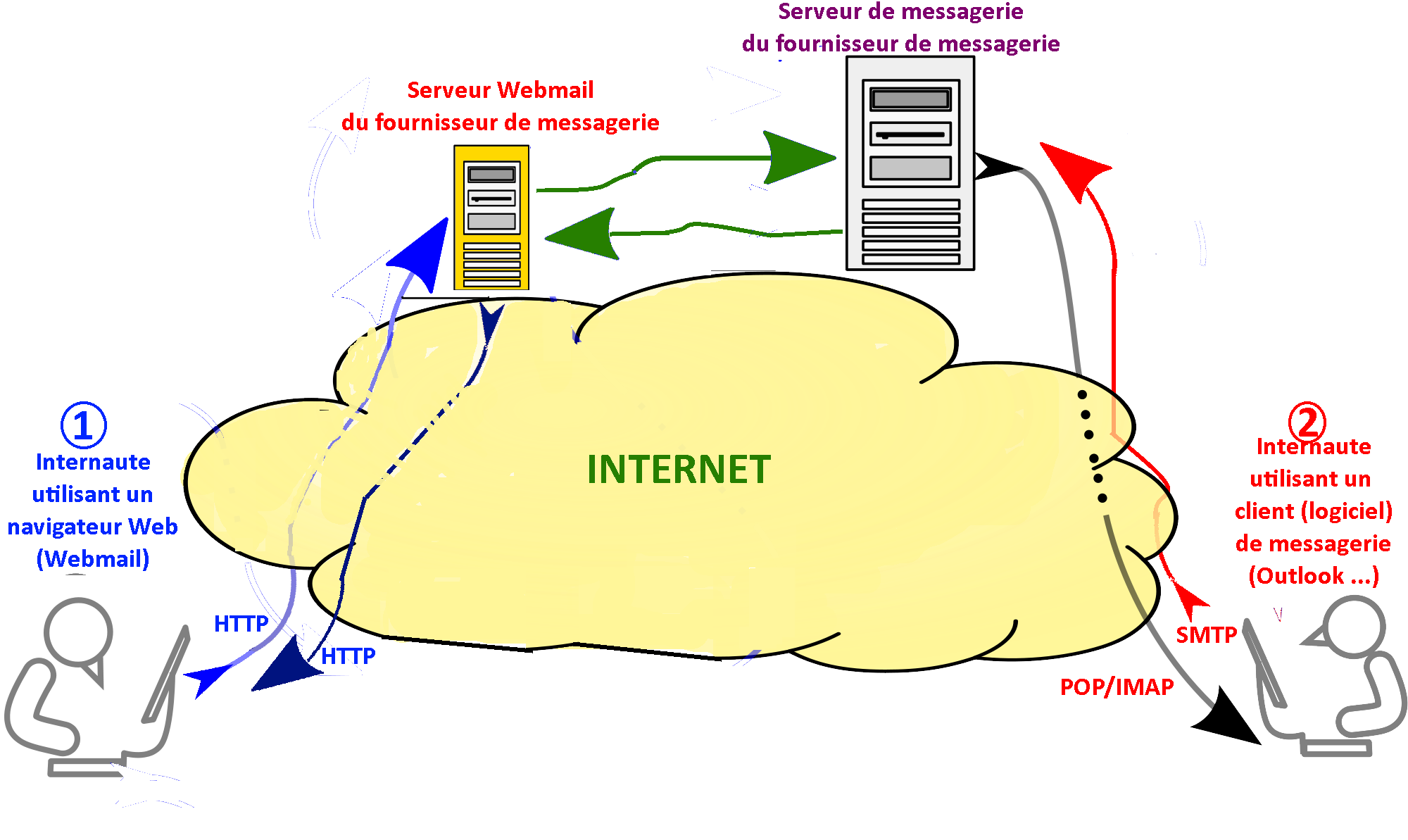 Webmail ou client de messagerie