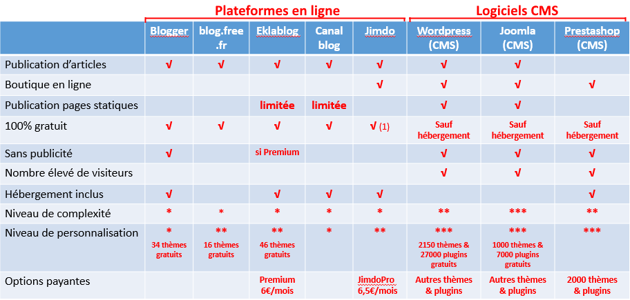 tableau critères de choix d'une plateforme de blog et site web
