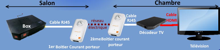 Comment se connecter à Internet ?