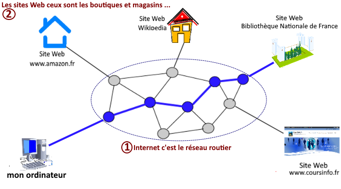 Comment marche Internet ?
