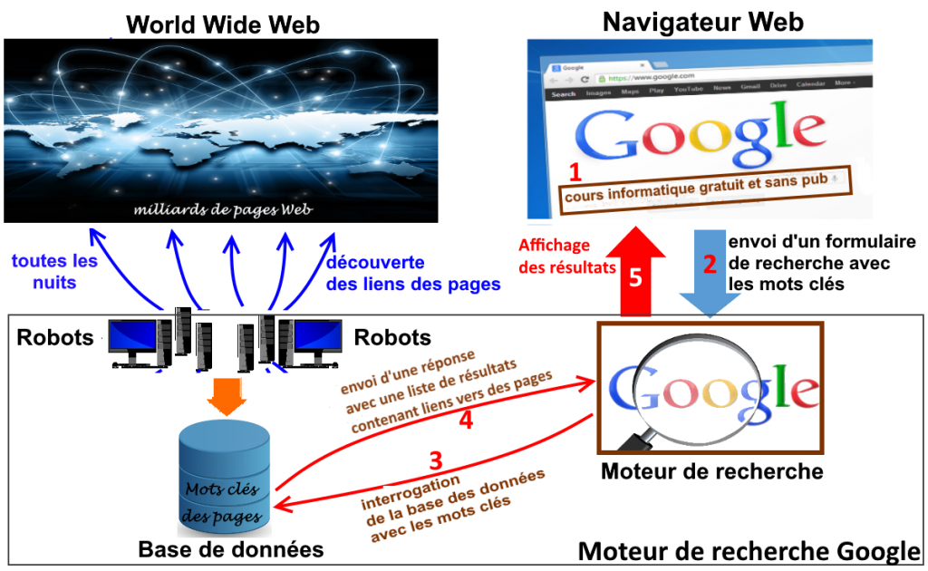 comment marche un moteur de recherche