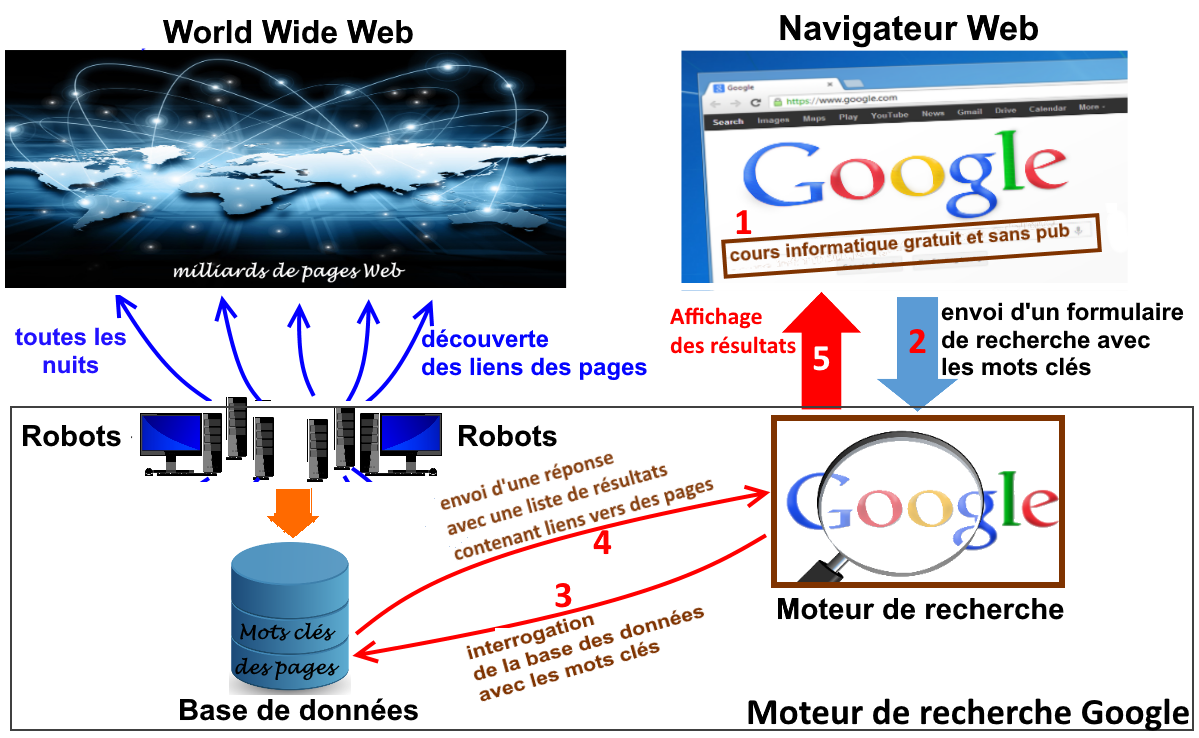 comment marche un moteur de recherche