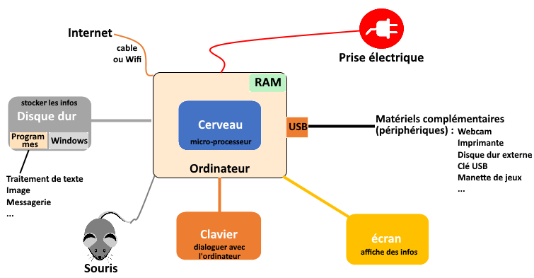 C en est un. Le или la ordinateur. L'Internet. Интернет comment. Система tout.