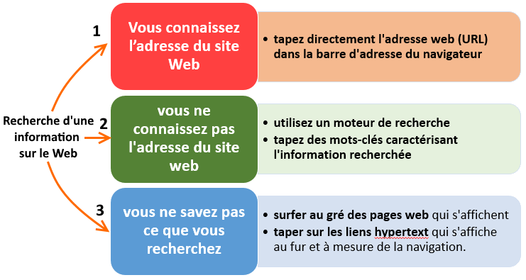 Comment naviguer sur Internet ? | Coursinfo.fr