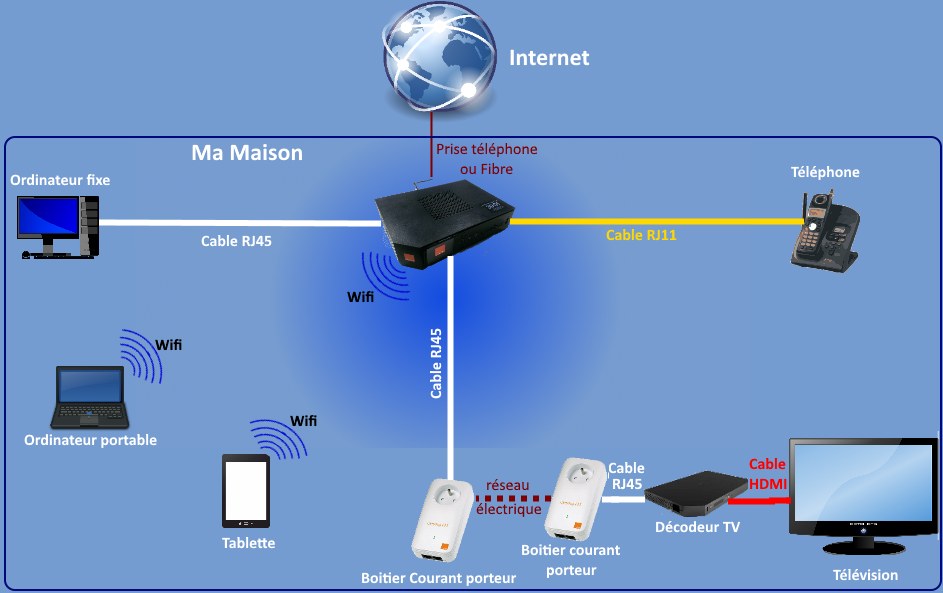 schéma de cablage du réseau multimédia d'une maison