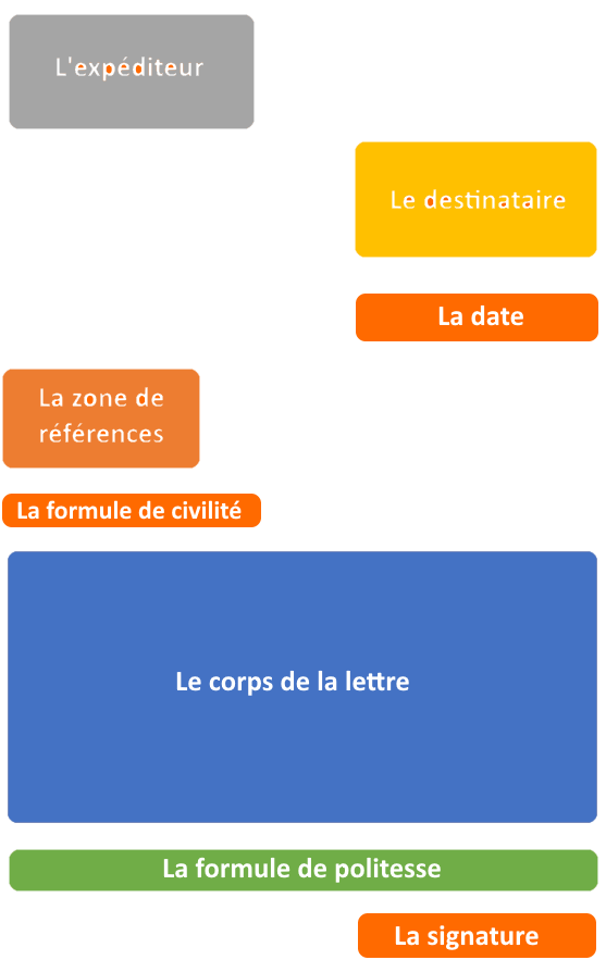 structure d'un courrier