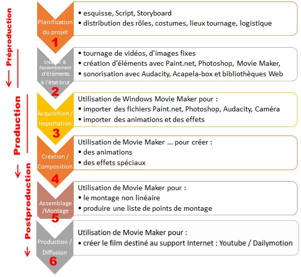 processus de réalisation d'un film avec movie maker