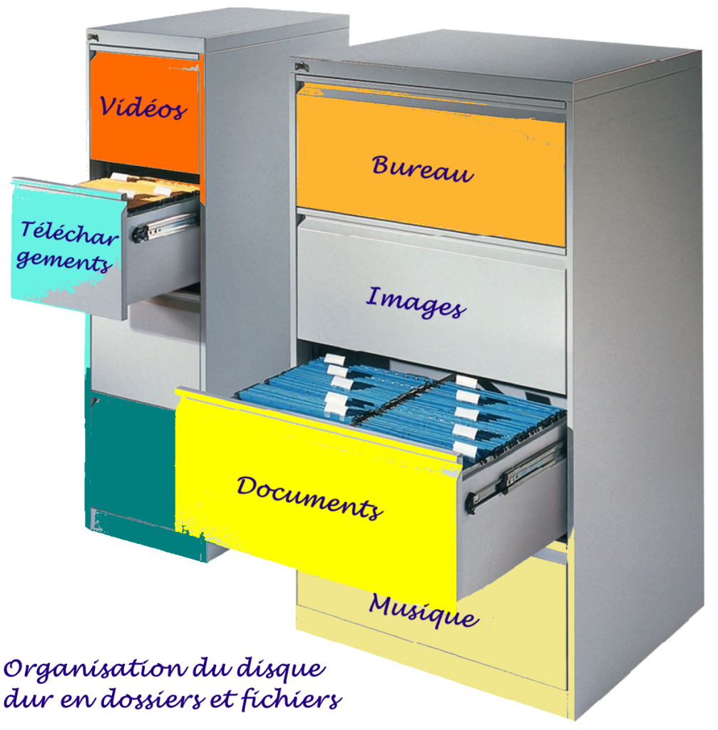 organisation du disque dur en dossiers et fichiers