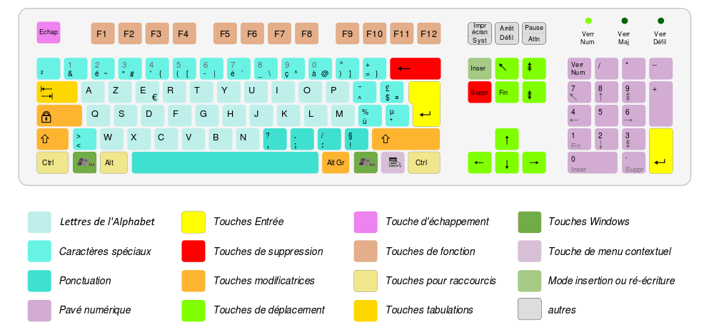 Quelles sont les touches d'un clavier ?