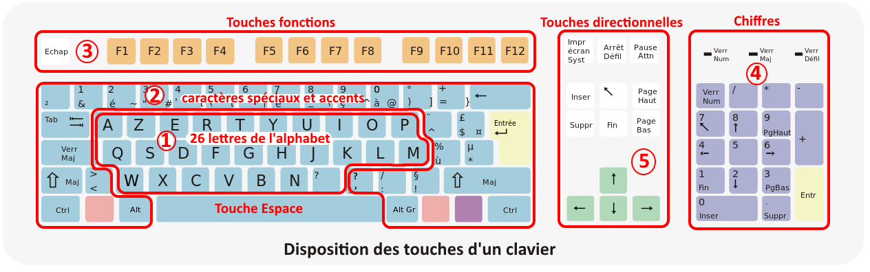 disposition des touches d'un clavier d'ordinateur