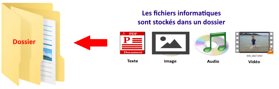 les fichiers informatiques sont stockés dans un dossier