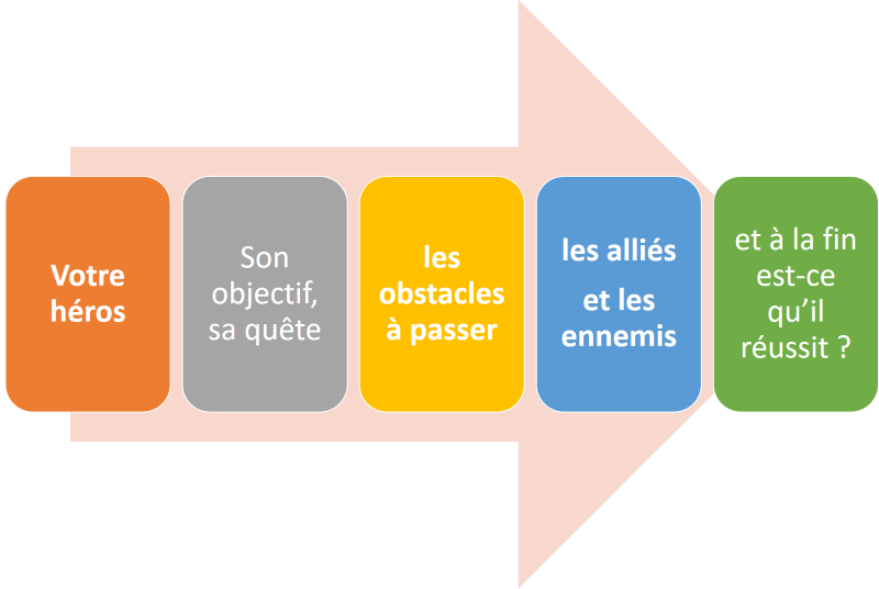 comment écrire un bon scénario ?