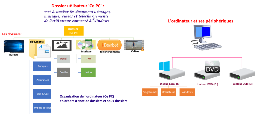 arborescence windows