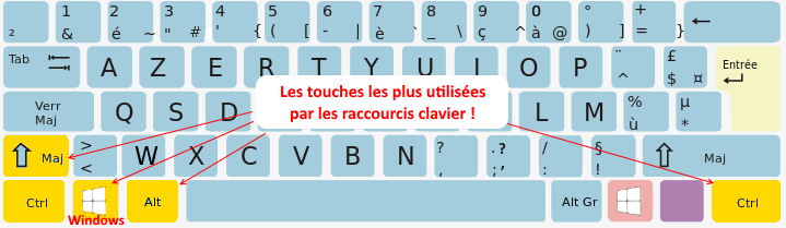 Les touches spéciales pour les raccourcis windows