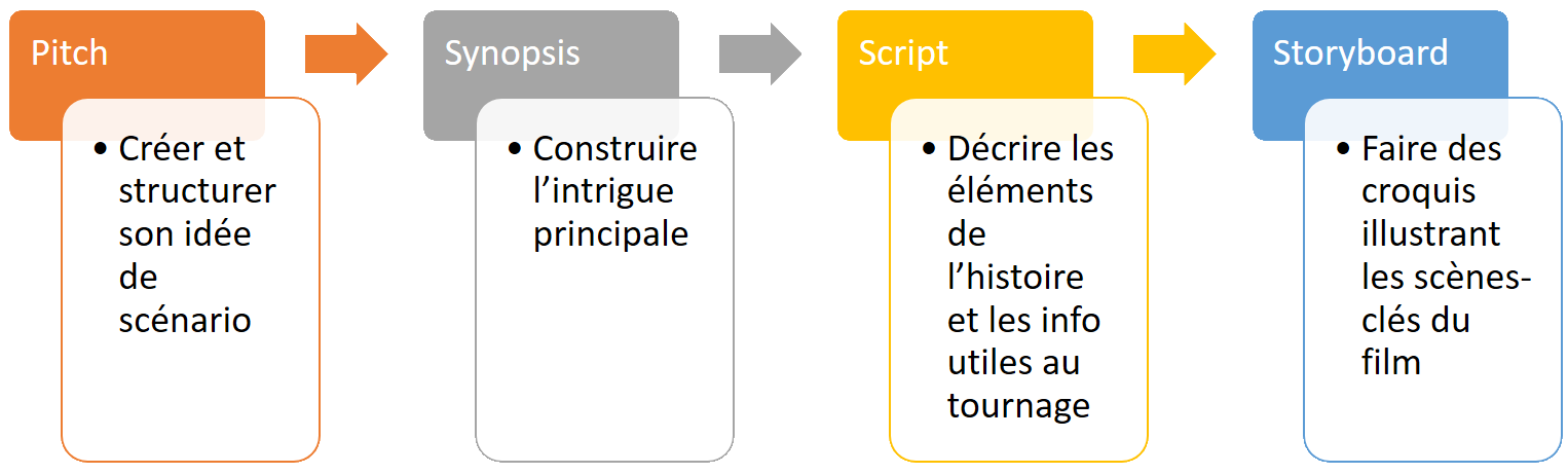 un bon scenario