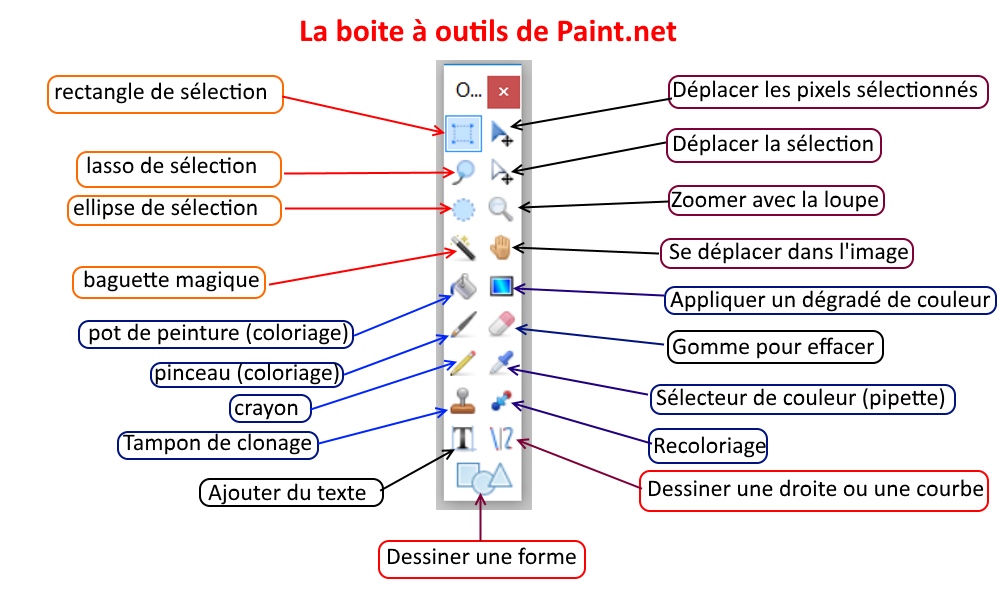 la boite à outils de Paint.net